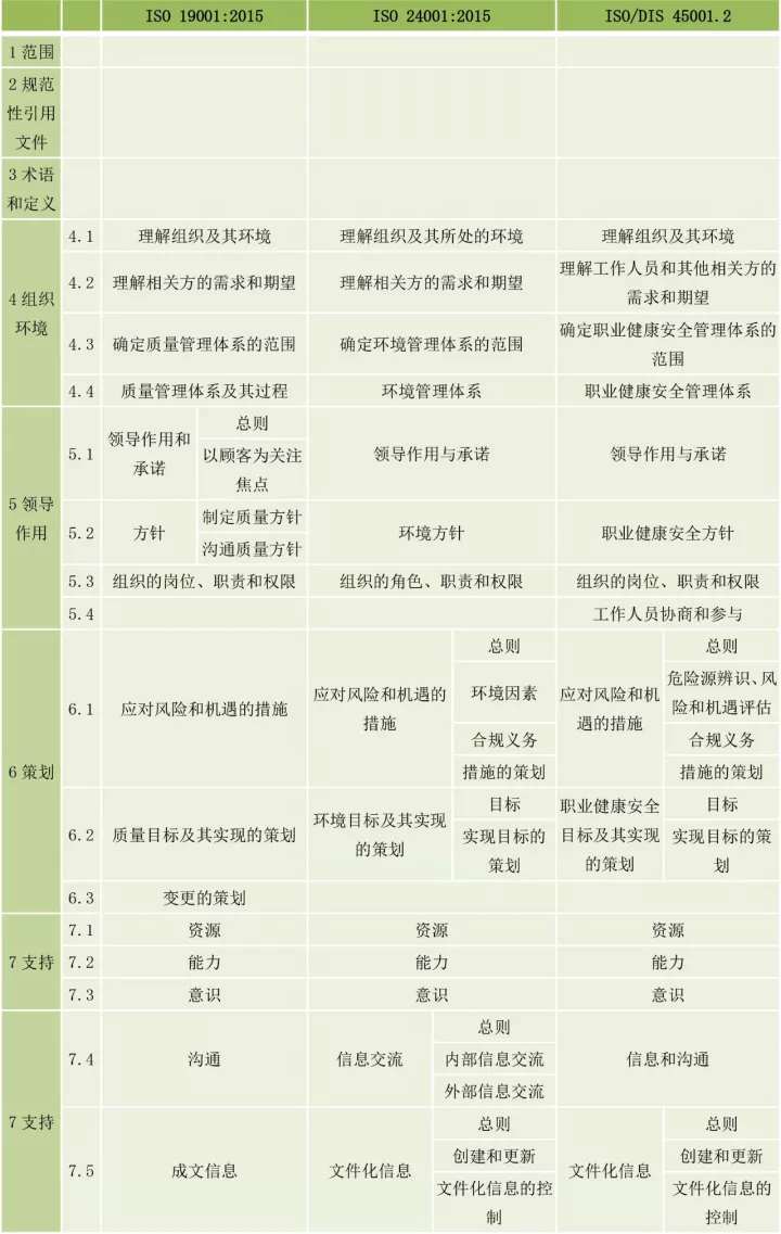 ISO9001、ISO14001、ISO45001框架整合