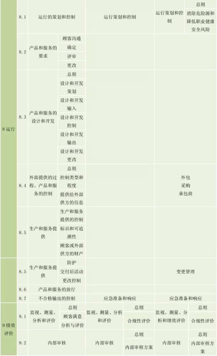ISO9001、ISO14001、ISO45001框架整合