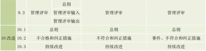 ISO9001、ISO14001、ISO45001框架整合
